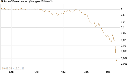 Put auf Estee Lauder [Vontobel] Chart