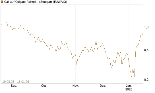 Call auf Colgate-Palmolive [Vontobel] Chart