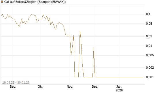 Call auf Eckert&Ziegler [DZ BANK AG] Chart