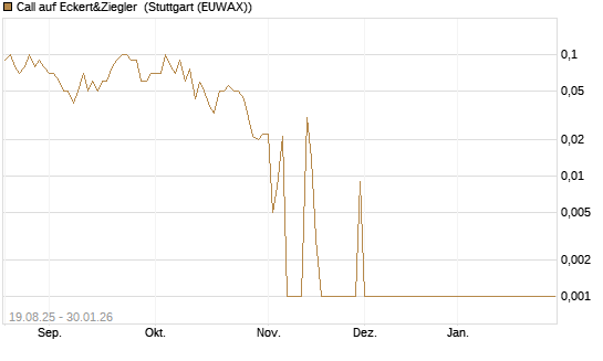 Call auf Eckert&Ziegler [DZ BANK AG] Chart