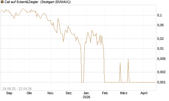 Call auf Eckert&Ziegler [DZ BANK AG] Chart