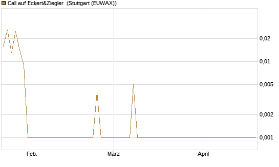 Call auf Eckert&Ziegler [DZ BANK AG] Chart