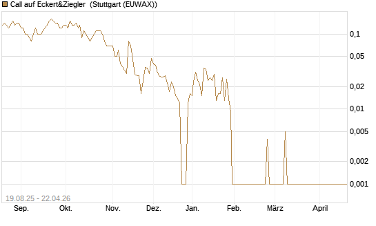 Call auf Eckert&Ziegler [DZ BANK AG] Chart