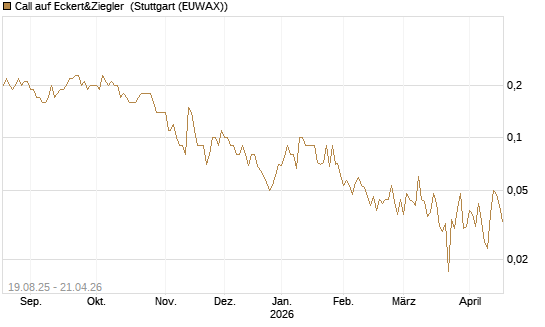 Call auf Eckert&Ziegler [DZ BANK AG] Chart