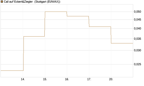 Call auf Eckert&Ziegler [DZ BANK AG] Chart