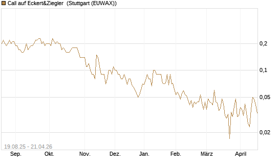 Call auf Eckert&Ziegler [DZ BANK AG] Chart