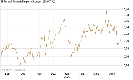 Put auf Eckert&Ziegler [DZ BANK AG] Chart