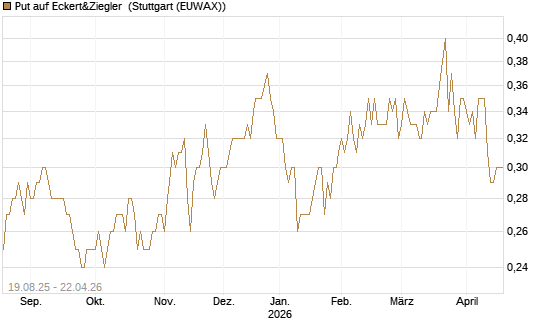 Put auf Eckert&Ziegler [DZ BANK AG] Chart