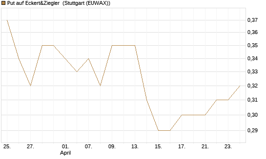 Put auf Eckert&Ziegler [DZ BANK AG] Chart
