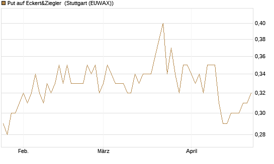 Put auf Eckert&Ziegler [DZ BANK AG] Chart