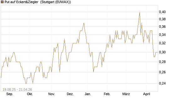 Put auf Eckert&Ziegler [DZ BANK AG] Chart