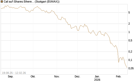Call auf iShares Ethereum Trust ETF [Vontobel] Chart
