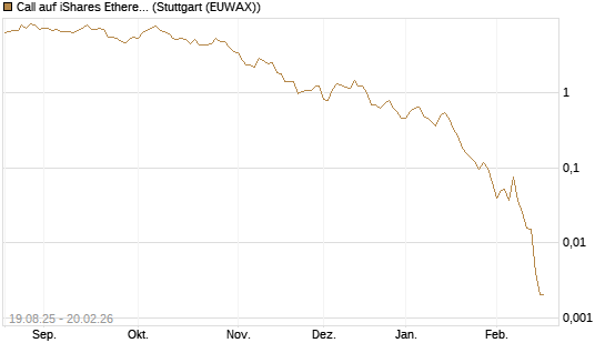 Call auf iShares Ethereum Trust ETF [Vontobel] Chart