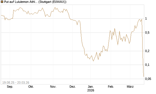 Put auf Lululemon Athletica [Vontobel] Chart