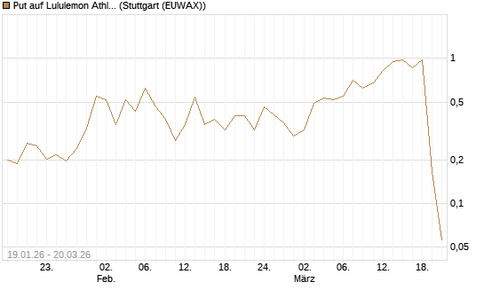 Put auf Lululemon Athletica [Vontobel] Chart