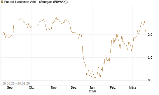 Put auf Lululemon Athletica [Vontobel] Chart