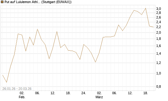 Put auf Lululemon Athletica [Vontobel] Chart