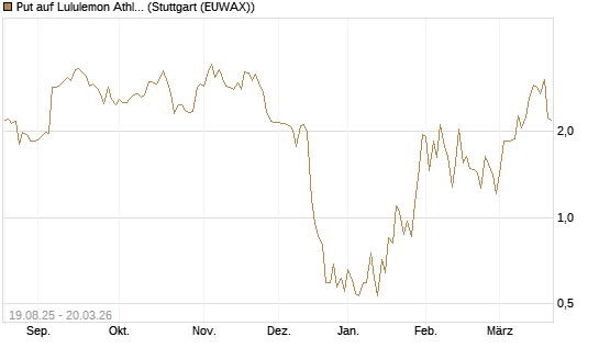 Put auf Lululemon Athletica [Vontobel] Chart
