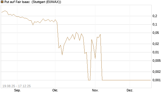 Put auf Fair Isaac [Vontobel] Chart