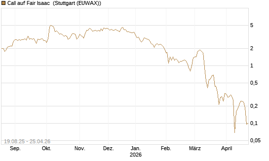 Call auf Fair Isaac [Vontobel] Chart