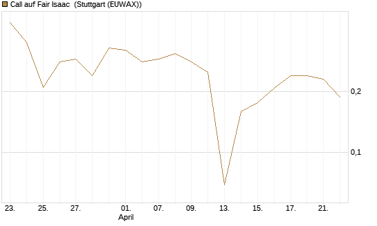 Call auf Fair Isaac [Vontobel] Chart