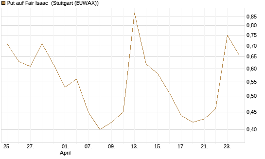Put auf Fair Isaac [Vontobel] Chart