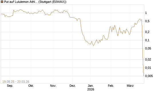 Put auf Lululemon Athletica [Vontobel] Chart