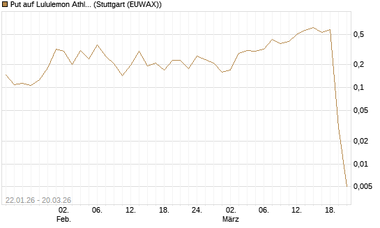Put auf Lululemon Athletica [Vontobel] Chart