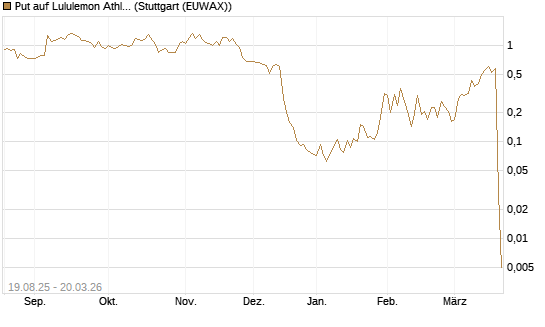 Put auf Lululemon Athletica [Vontobel] Chart