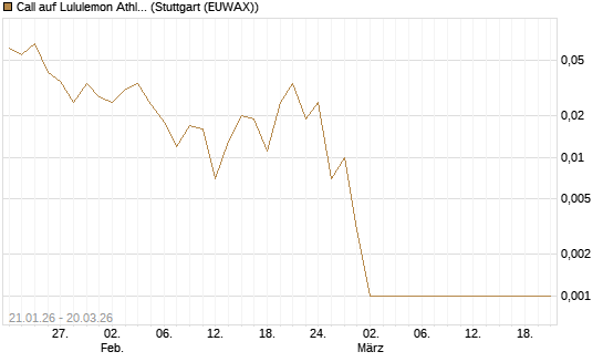 Call auf Lululemon Athletica [Vontobel] Chart