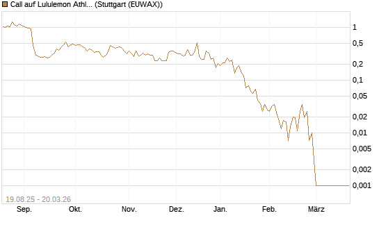 Call auf Lululemon Athletica [Vontobel] Chart