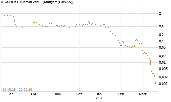 Call auf Lululemon Athletica [Vontobel] Chart