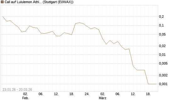 Call auf Lululemon Athletica [Vontobel] Chart