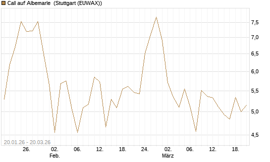 Call auf Albemarle [Vontobel] Chart