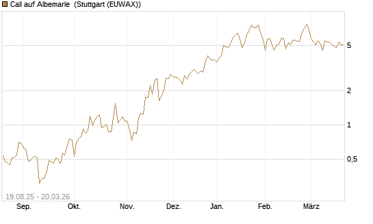 Call auf Albemarle [Vontobel] Chart