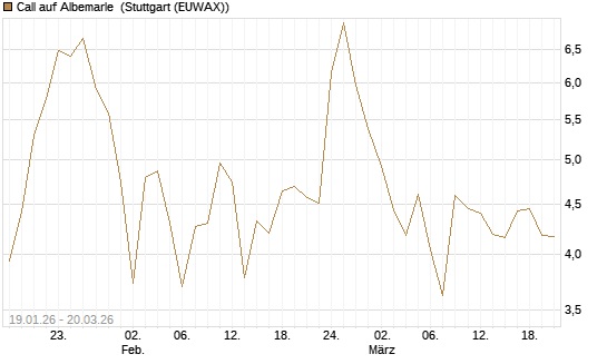 Call auf Albemarle [Vontobel] Chart