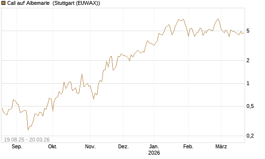 Call auf Albemarle [Vontobel] Chart