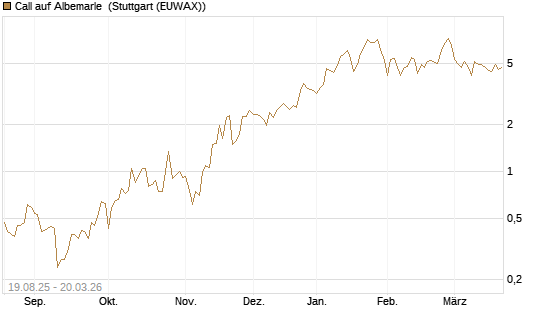Call auf Albemarle [Vontobel] Chart