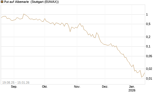 Put auf Albemarle [Vontobel] Chart