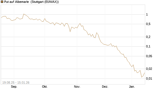 Put auf Albemarle [Vontobel] Chart
