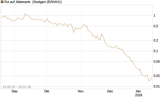 Put auf Albemarle [Vontobel] Chart