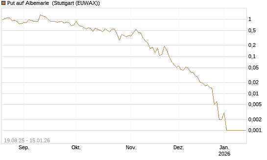 Put auf Albemarle [Vontobel] Chart