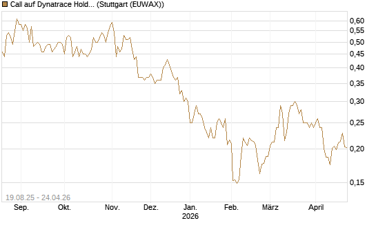Call auf Dynatrace Holdings LLC [Morgan Stanley & Co. Int. plc] Chart
