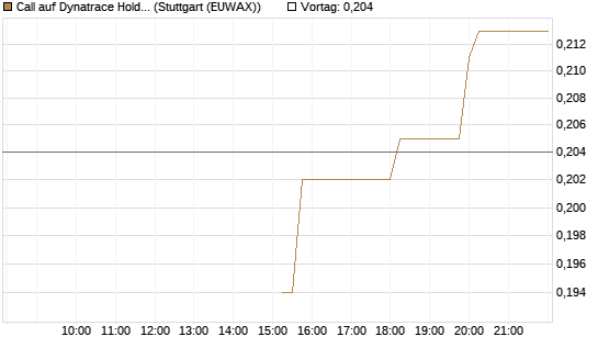 Call auf Dynatrace Holdings LLC [Morgan Stanley & Co. Int. plc] Chart