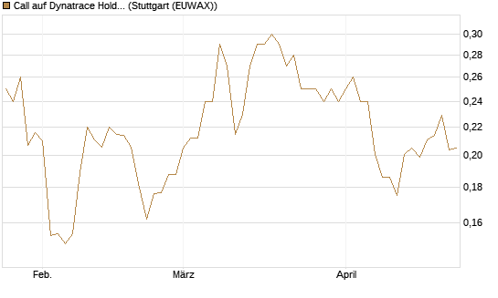 Call auf Dynatrace Holdings LLC [Morgan Stanley & Co. Int. plc] Chart