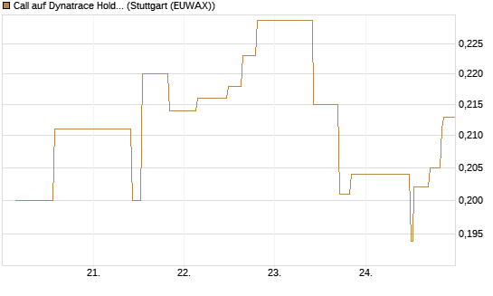 Call auf Dynatrace Holdings LLC [Morgan Stanley & Co. Int. plc] Chart