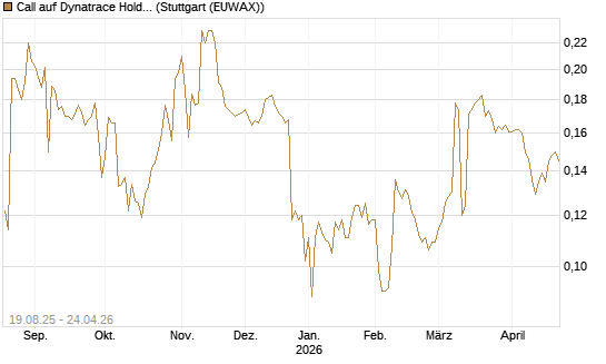 Call auf Dynatrace Holdings LLC [Morgan Stanley & Co. Int. plc] Chart