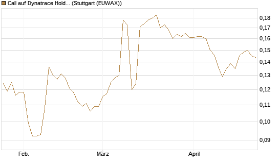 Call auf Dynatrace Holdings LLC [Morgan Stanley & Co. Int. plc] Chart