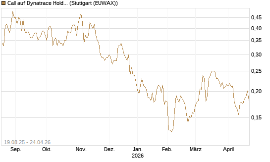 Call auf Dynatrace Holdings LLC [Morgan Stanley & Co. Int. plc] Chart