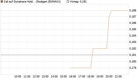 Call auf Dynatrace Holdings LLC [Morgan Stanley & Co. Int. plc] Chart